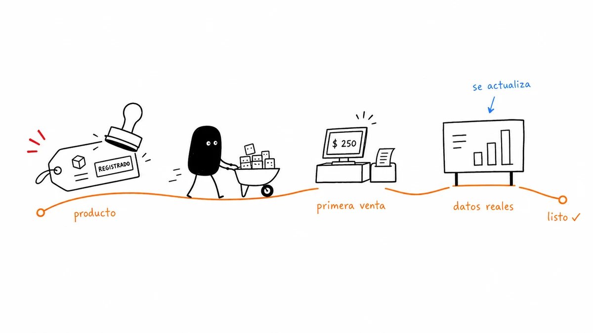 Ilustración de la activación en tres pasos: producto, primera venta y datos reales.